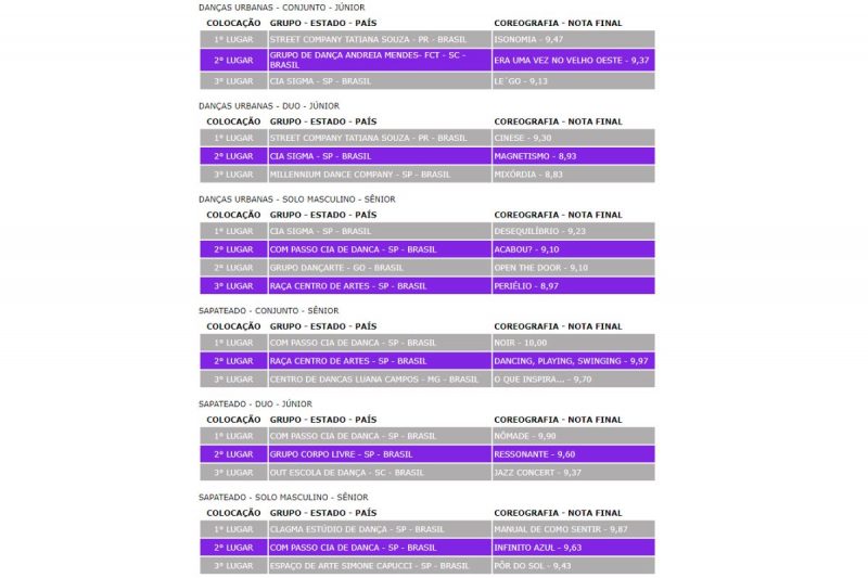 Resultados da 3&ordf; noite competitiva – Foto: Festival de Dan&ccedil;a de Joinville/Divulga&ccedil;&atilde;o