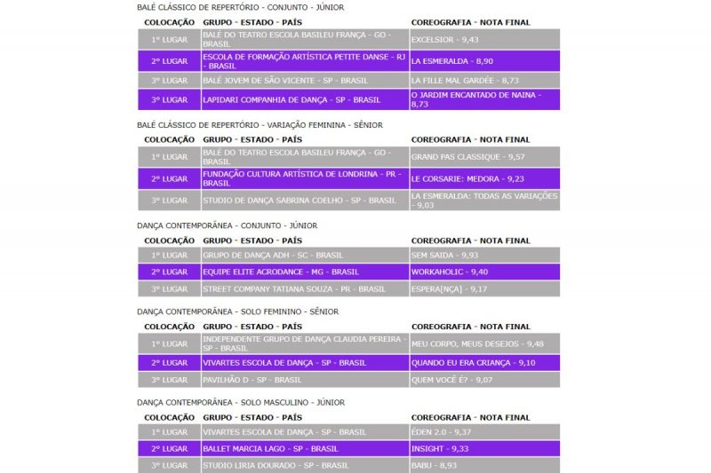 Resultados da 4&ordf; noite competitiva – Foto: Festival de Dan&ccedil;a de Joinville/Divulga&ccedil;&atilde;o
