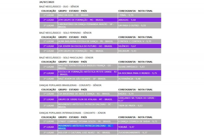 Resultados da da 6&ordf; noite de Mostra Competitiva do Festival de Joinville – Foto: Festival de Dan&ccedil;a/Divulga&ccedil;&atilde;o