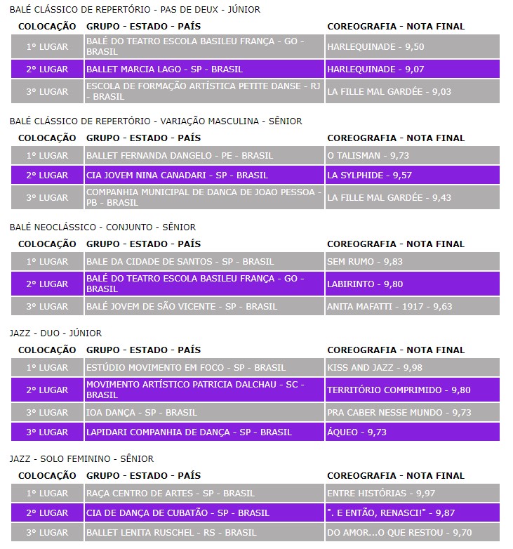 Vencedores da 5&ordf; Mostra Competitiva – Foto: Festival de Dan&ccedil;a/Divulga&ccedil;&atilde;o