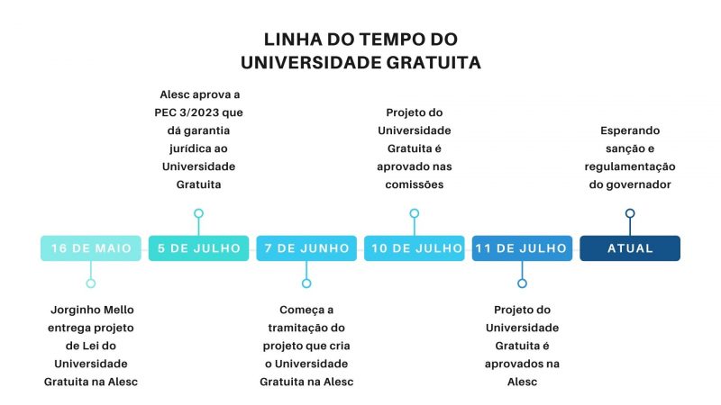 Universidade Gratuita passou por v&aacute;rias fases na Alesc – Foto: DIVULGA&Ccedil;&Atilde;O/ND
