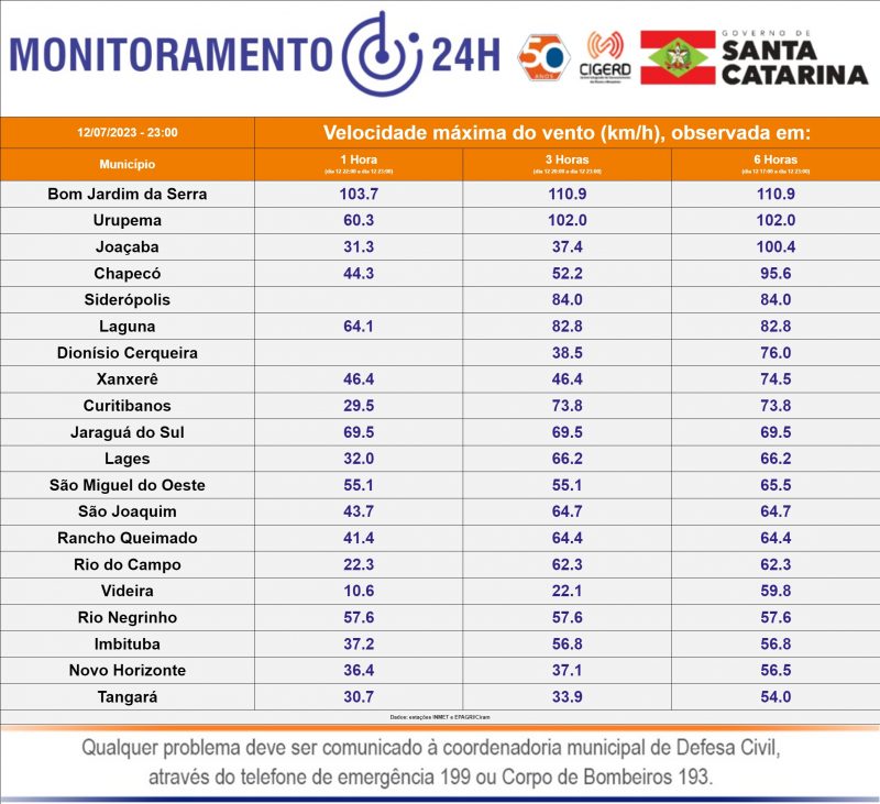 Tabela mostra ventos registrados nos munic&iacute;pios catarinenses – Foto: Reprodu&ccedil;&atilde;o/Defesa Civil/ND