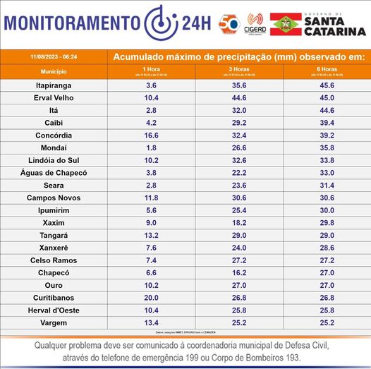Registro de chuvas em munic&iacute;pios catarinenses nas &uacute;ltimas 6 horas. – Foto: Defesa Civil/Divulga&ccedil;&atilde;o/ND