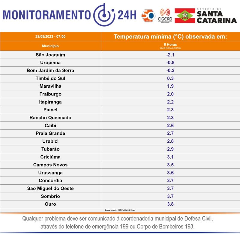 Temperaturas m&iacute;nimas registradas na &uacute;ltimas 6 horas em Santa Catarina. – Foto: Defesa Civil/Divulga&ccedil;&atilde;o/ND