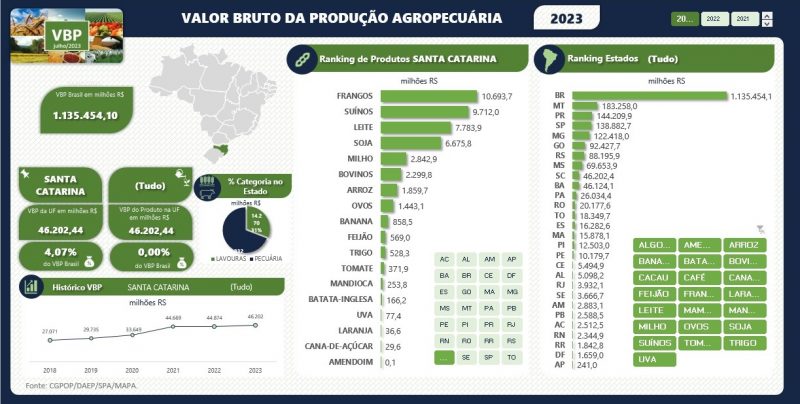 No ranking dos estados, Santa Catarina aparece em 8&ordm; lugar com cerca de R$ 46 milh&otilde;es no valor bruto total. – Foto: Minist&eacute;rio da Agricultura e Pecu&aacute;ria/Divulga&ccedil;&atilde;o/ND