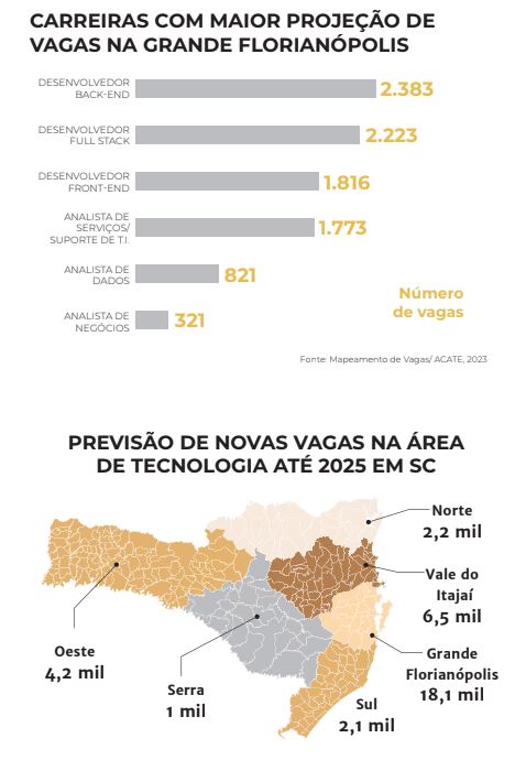 Proje&ccedil;&atilde;o de empregos em tecnologia em SC – Foto: Arte/ND