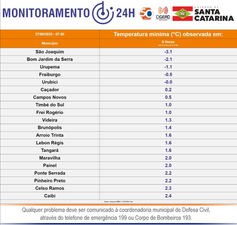 Defesa Civil registrou temperaturas abaixo do 0 em SC – Foto: Defesa Civil/Reprodu&ccedil;&atilde;o/ND