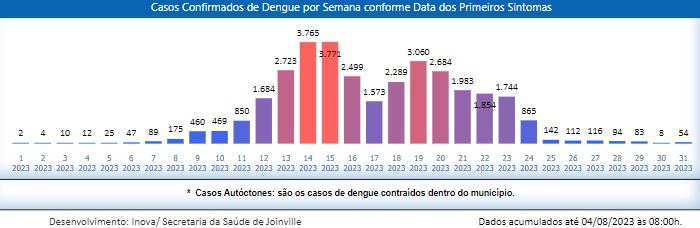 No m&ecirc;s de julho, foi registrada queda no n&uacute;mero de pacientes com dengue – Foto: Prefeitura de Joinville/Divulga&ccedil;&atilde;o