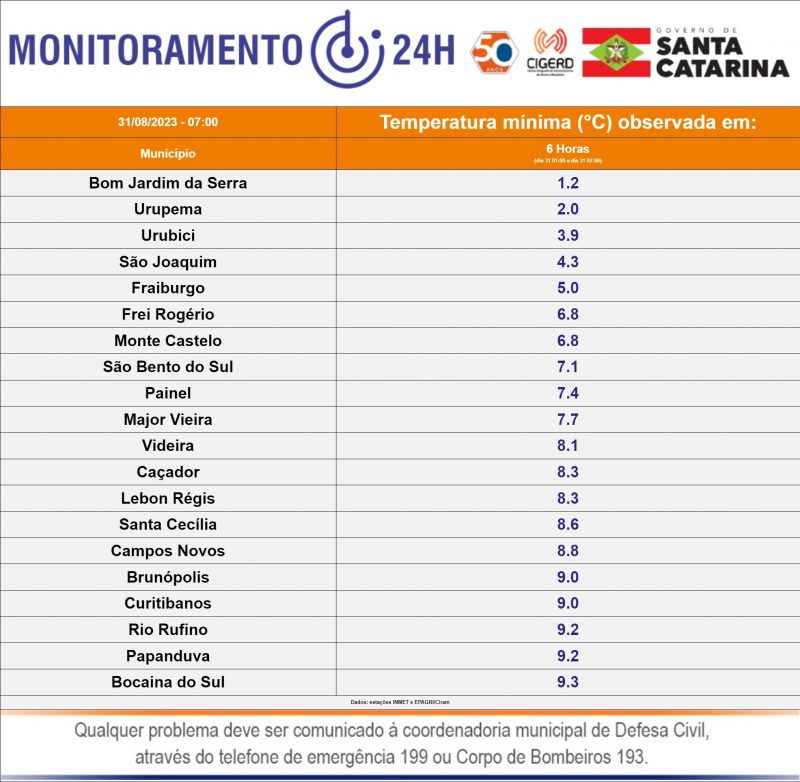 Temperaturas m&iacute;nimas registradas &agrave;s 7h em cidades da Serra catarinense. – Foto: Defesa Civil/Divulga&ccedil;&atilde;o/ND