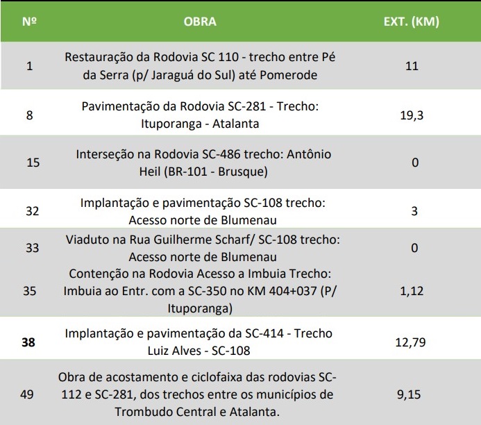 List of highways in the Itajaí Valley included in the Estrada Boa program - Photo: Documento/Governo de Santa Catarina/Disclosure/ND