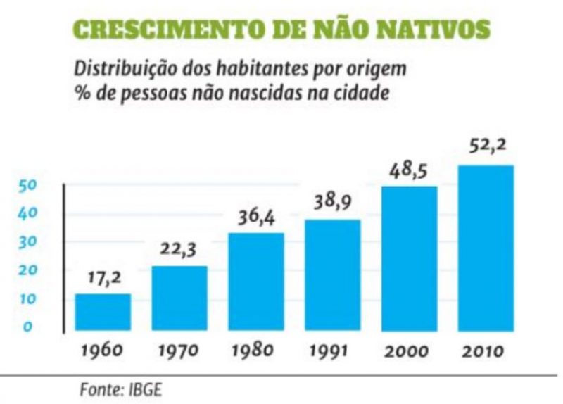 N&uacute;mero de n&atilde;o nativos supera o de nativos – Foto: ND