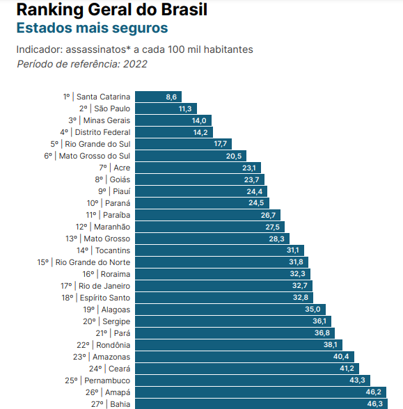 Ranking de Estados mais seguros do país aponta SC em 1º lugar &#8211; Foto: MySide/Reprodução/ND