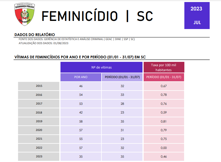 N&uacute;mero de feminic&iacute;dios em SC chega a 35 no primeiro semestre do ano – Foto: Observat&oacute;rio da Viol&ecirc;ncia Contra a Mulher/Reprodu&ccedil;&atilde;o/ND