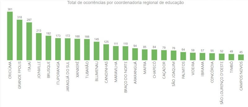 Ocorrências por regional de educação – Foto: NEPRE/SEDSC/Reprodução/ND