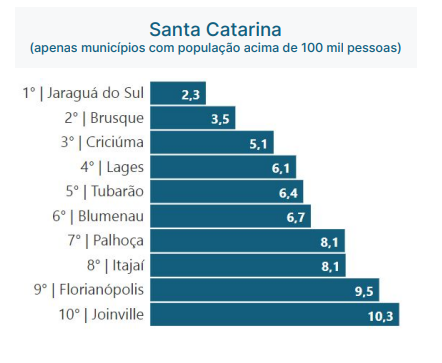 Ranking também elencou as 10 cidades mais seguras de SC &#8211; Foto: MySide/Divulgação/ND
