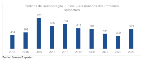 Já o número de pedidos de falência atingiu 546 no primeiro semestre de 2023, conforme os dados da Serasa. &#8211; Foto: Serasa Experian/Divulgação/ND