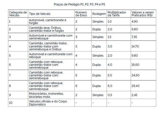 Novas tarifas em pra&ccedil;as de ped&aacute;gio da BR-101, no litoral catarinense – Foto: Arteris Litoral Sul/Reprodu&ccedil;&atilde;o/ND