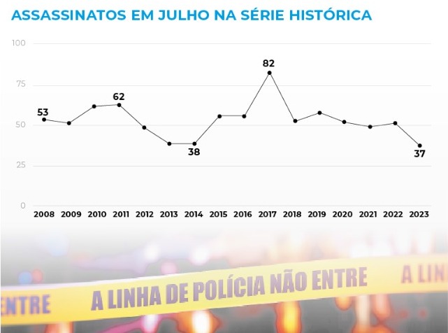 S&eacute;rie hist&oacute;rica de homic&iacute;dios em julho em Santa Catarina – Foto: Divulga&ccedil;&atilde;o/ND