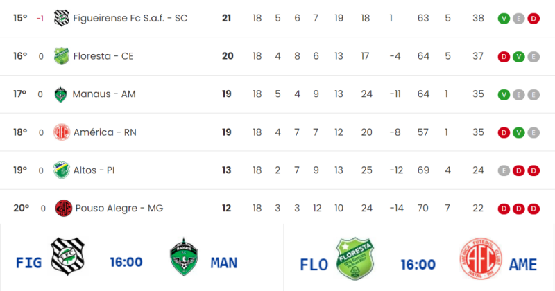 Situação da tabela e confrontos diretos neste sábado