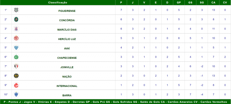 Copa Santa Catarina table