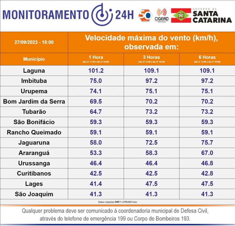 Ventos foram fortes no estado