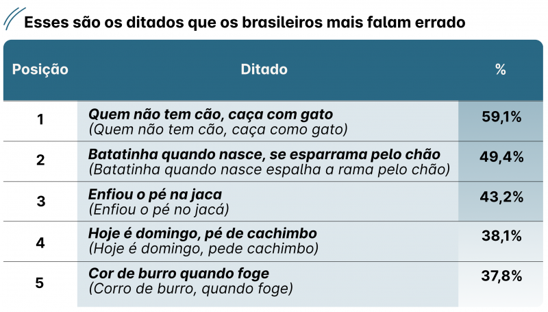 Muitas vezes a vers&atilde;o errada da frase &eacute; a mais popular – Foto: Preply/Divulga&ccedil;&atilde;o/ND