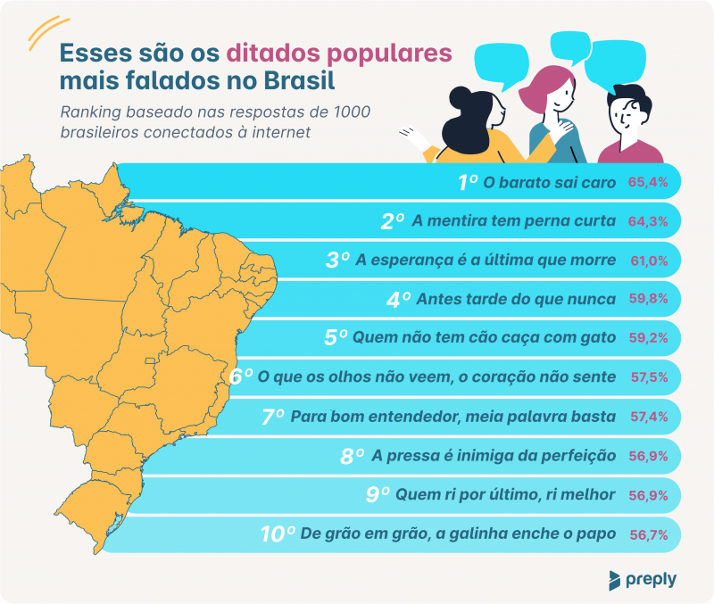 10 express&otilde;es mais faladas pelos brasileiros – Foto: Preply/Divulga&ccedil;&atilde;o/ND