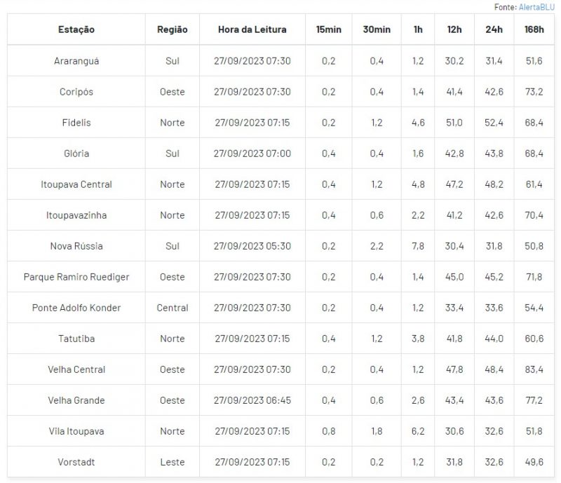 Chuva de aproximadamente 50 mil&iacute;metros nas &uacute;ltimas 24 horas caiu em praticamente todo o Vale do Itaja&iacute; nesta quarta-feira (27) – Foto: AlertaBlu/Divulga&ccedil;&atilde;o/ND