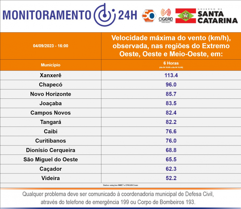 Ciclone em Santa Catarina deixa destruição 