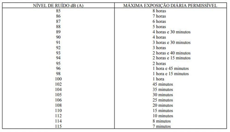 The table shows the daily listening hours limit for each volume range.  Photo: Ministry of Labor and Social Security/Reproduction/ND.