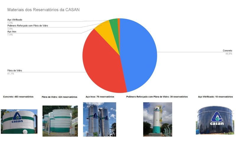 Materials used in Casan reservoirs across the state - Photo: Arte/Disclosure/Casan/ND