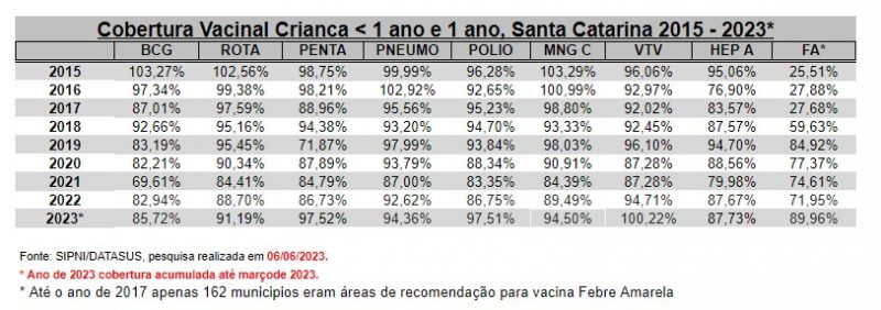 Febre amarela cobertura em SC