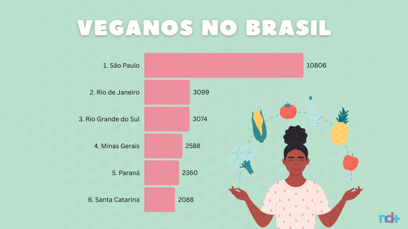 Florianópolis é a capital que mais é vegano em Santa Catarina 