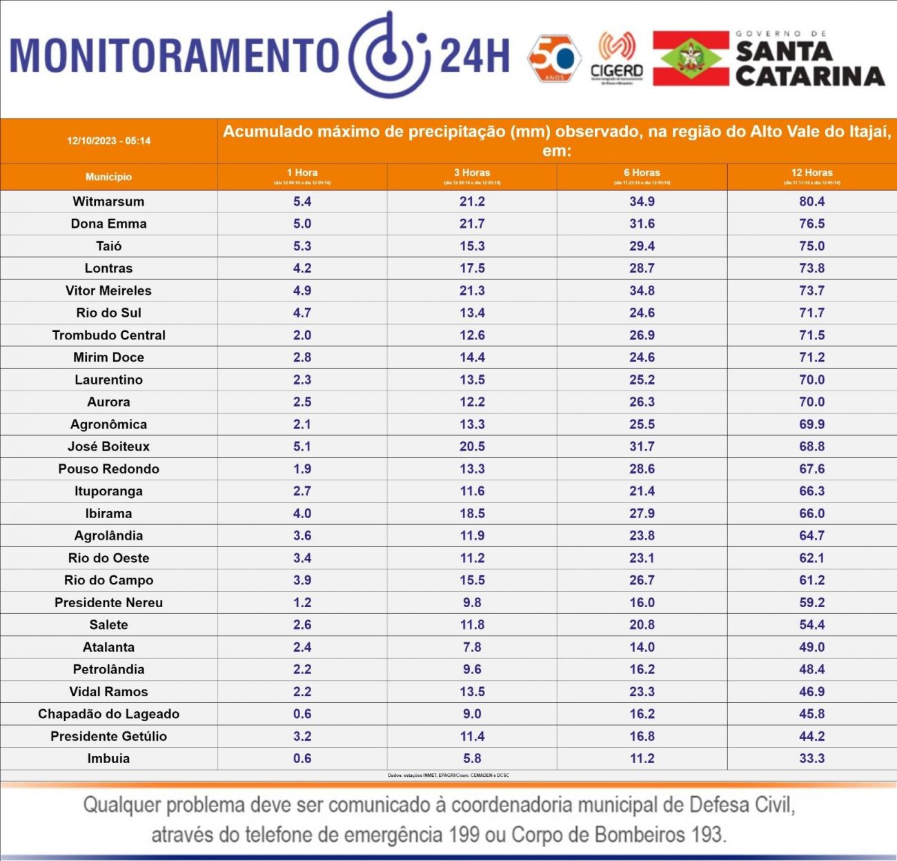 Defesa Civil divulgou alerta de inundação gradual e atualizou o volume de chuva registrado nas últimas horas, nesta quinta-feira (12) - Defesa Civil de Santa Catarina/Divulgação/ND