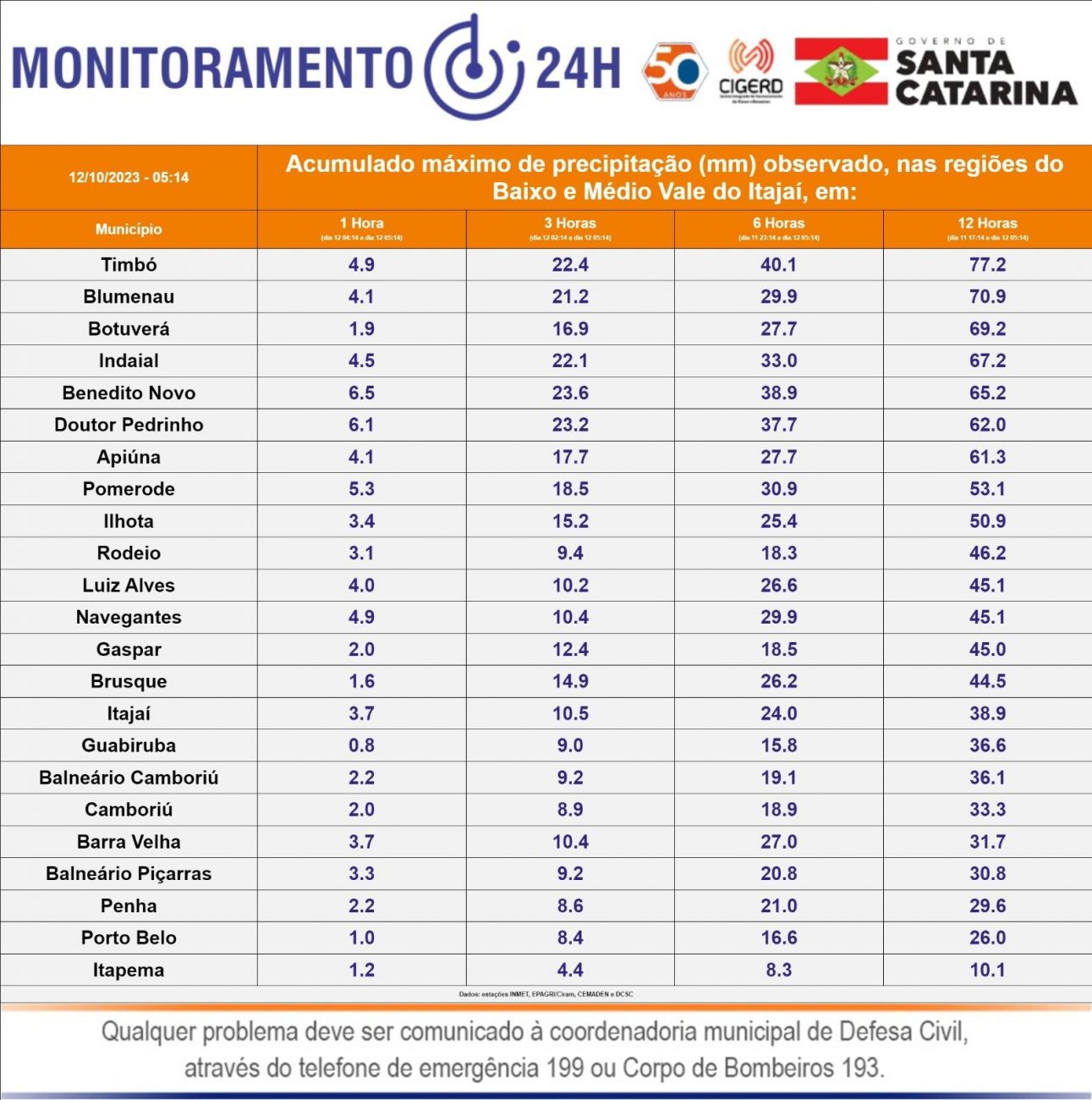 Defesa Civil divulgou alerta de inundação gradual e atualizou o volume de chuva registrado nas últimas horas, nesta quinta-feira (12) - Defesa Civil de Santa Catarina/Divulgação/ND