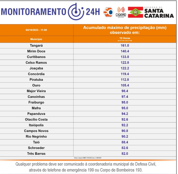 Tangar&aacute; registrou os maiores acumulados de chuva – Foto: Defesa Civil de SC/Divulga&ccedil;&atilde;o/ND