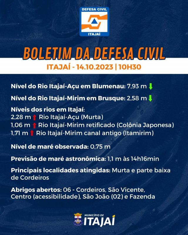 Boletim da Defesa Civil mostra aumento do n&iacute;vel dos rios em Itaja&iacute; – Foto: Defesa Civil/Reprodu&ccedil;&atilde;o/ND