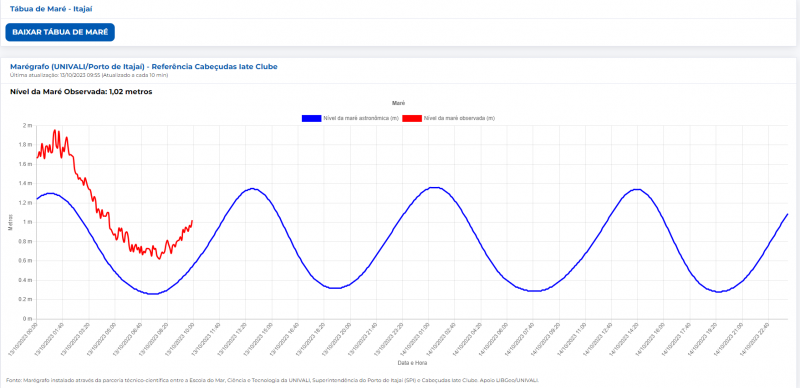 Novos pico de mar&eacute;s previsto para Itaja&iacute; – Foto: Defesa Civil/Reprodu&ccedil;&atilde;o