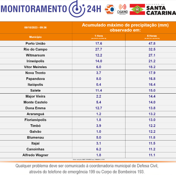 Principais acumulados de chuvas nas &uacute;ltimas horas – Foto: Defesa Civil/Reprodu&ccedil;&atilde;o/ND