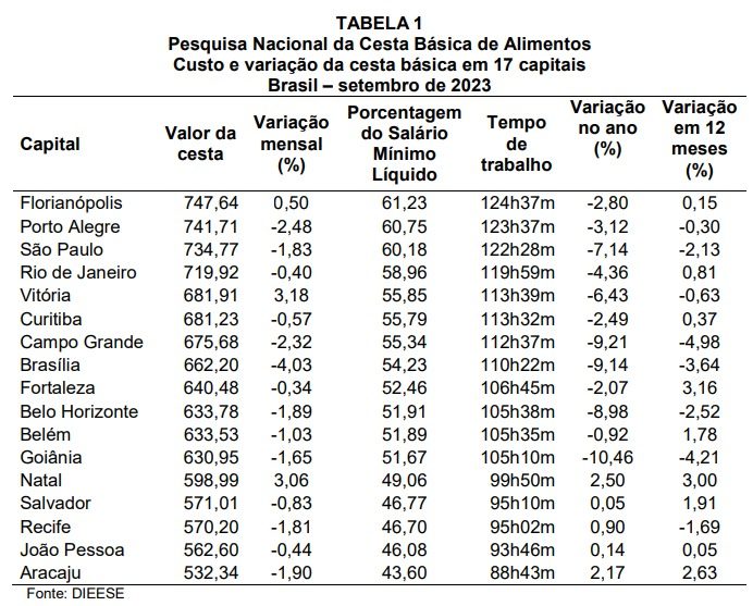 Pesquisa &eacute; realizada em 17 capitais do pa&iacute;s; 14 apresentaram redu&ccedil;&atilde;o no pre&ccedil;o – Foto: DIEESE/Reprodu&ccedil;&atilde;o/ND