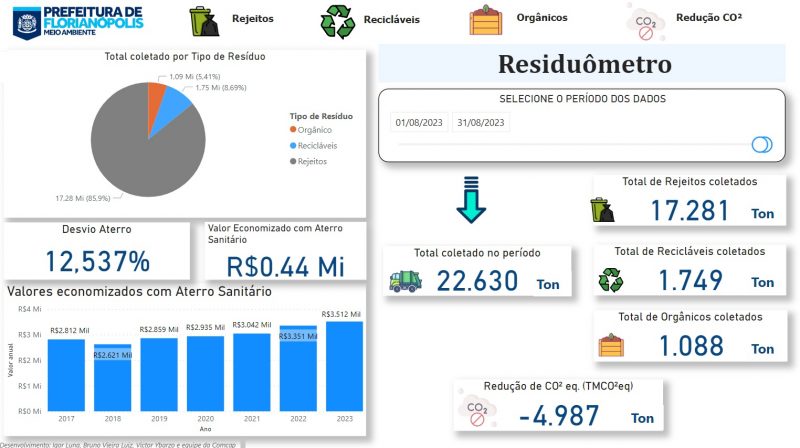 Site mostra dados detalhados da gera&ccedil;&atilde;o do lixo em Florian&oacute;polis – Foto: Reprodu&ccedil;&atilde;o/PMF/ND