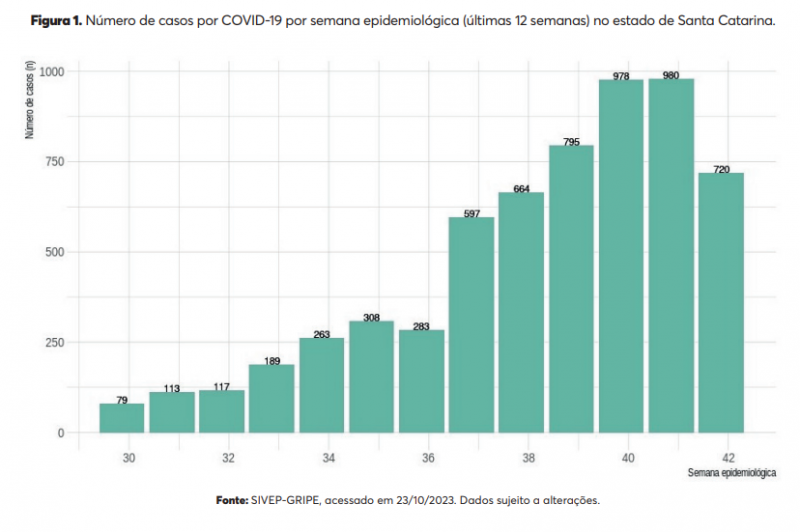 Gr&aacute;fico aponta evolu&ccedil;&atilde;o dos casos por semana – Foto: DIVE/SES/Divulga&ccedil;&atilde;o/ND