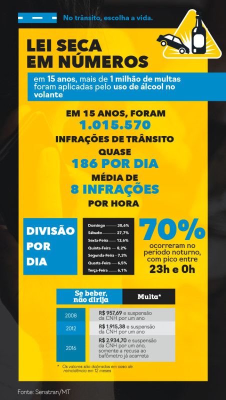 Infográfico mostra evolução das notificações da Lei Seca em 15 anos - Foto: Senatran/Reprodução/ND