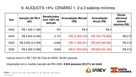 Proposta do governo estadual quer manter o desconto de 14%, mas escalonar o teto de isen&ccedil;&atilde;o at&eacute; 2026 – Foto: IPREV/Reprodu&ccedil;&atilde;o/ND