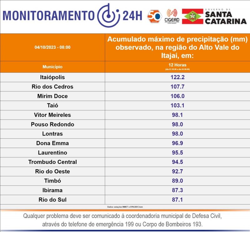 Prefeituras de mais cidades anunciaram cancelamento de aulas nesta quarta-feira (4) e novas a&ccedil;&otilde;es de enfrentamento &agrave; forte chuva – Foto: Defesa Civil/Reprodu&ccedil;&atilde;o/ND