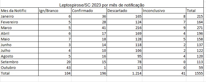 Dados divulgados pela Dive SC sobre a leptospirose no estado – Foto: Dive SC