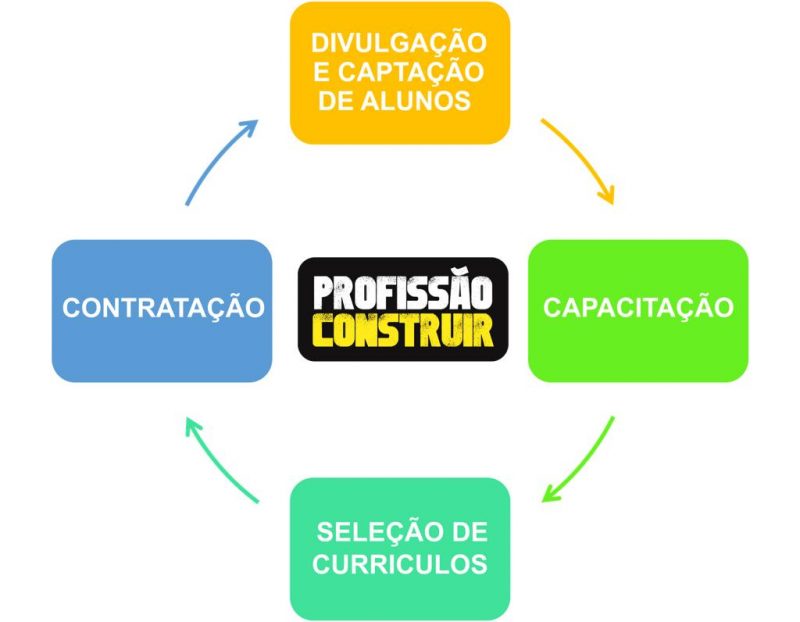 O projeto traz in&uacute;meros benef&iacute;cios, tais como a valoriza&ccedil;&atilde;o da profiss&atilde;o, vis&atilde;o de futuro, a qualifica&ccedil;&atilde;o profissional com certifica&ccedil;&atilde;o, o aumento da empregabilidade e a forma&ccedil;&atilde;o de um banco de talentos – Foto: Sinduscon Joinville/Divulga&ccedil;&atilde;o
