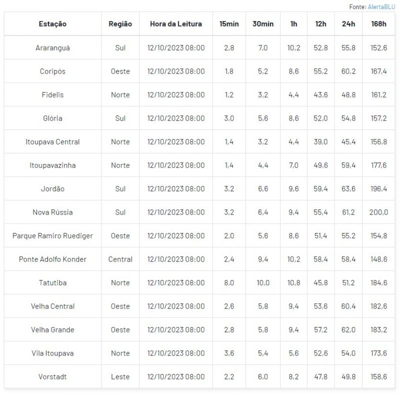 Acumulados de chuva das &uacute;ltimas 12 horas foram consider&aacute;veis, segundo o AlertaBlu – Foto: AlertaBlu/Divulga&ccedil;&atilde;o/ND
