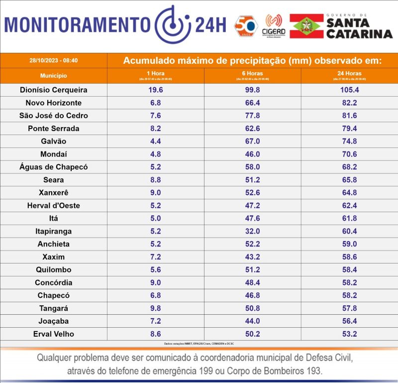 Veja a lista dos maiores volumes registrados nas &uacute;ltimas horas em todo o Estado – Foto: Defesa Civil/Reprodu&ccedil;&atilde;o/ND