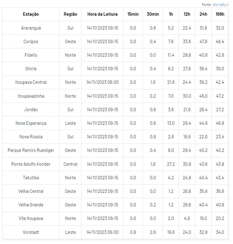 Em Blumenau, houve pontos da cidade com acumulados de chuva de 27,6 mil&iacute;metros nesta ter&ccedil;a-feira (14) – Foto: AlertaBlu/Divulga&ccedil;&atilde;o/ND